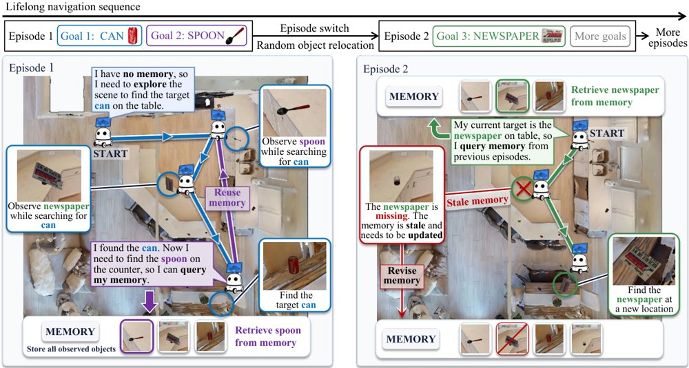 Lifelong small-object navigation in changing object layouts: a benchmark and method Figure 1