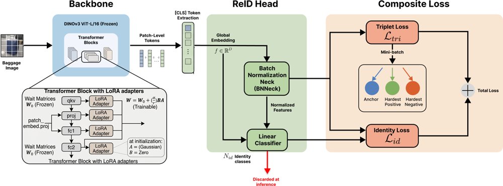 BagDINO: Multi-View Baggage Re-Identification with DINOv3 Figure 1