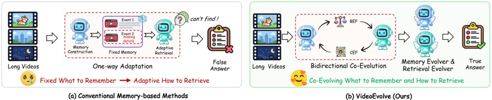 VideoEvolve: Co-Evolving Memory and Retrieval for Long Video Understanding Figure 1