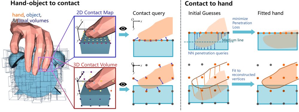 VolCo: Volumetric Contact for High-Fidelity Human Grasp Generation Figure 1