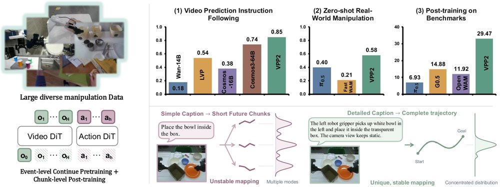 Video Prediction Policy 2: Predict Better, Act Better Figure 1