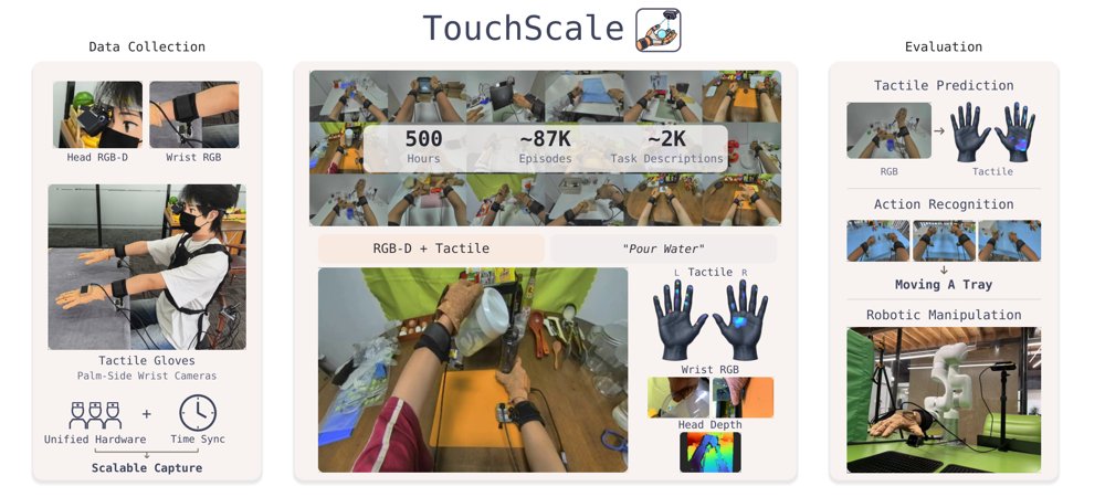 TouchScale: 500 Hours of Human Vision and Touch for Visual-Tactile Learning Figure 1
