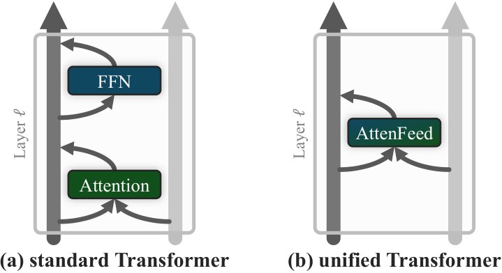 On the Necessity of Attention-FFN Split in Vision Transformers Figure 1