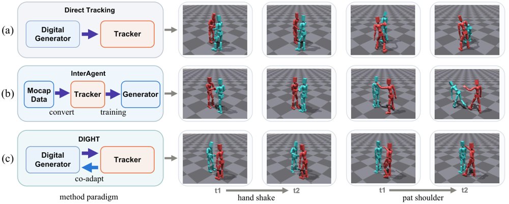 From Digital Human Interactions to Physics-Based Humanoid Skills: Physics-Grounded Post-Training of Interaction Generators Figure 1