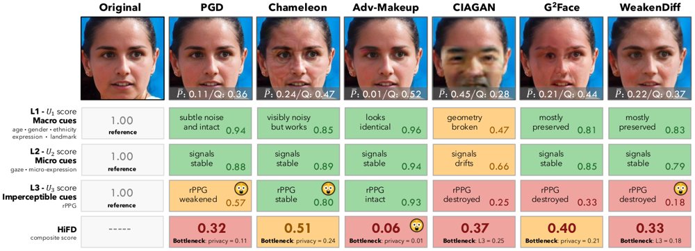 How Private is Private? A Comparative Study for Face De-Identification Figure 1