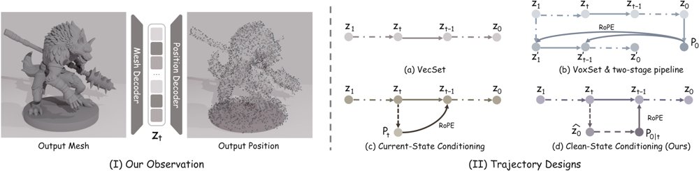 Position Forcing: Self-Conditioning 3D Generation Figure 1