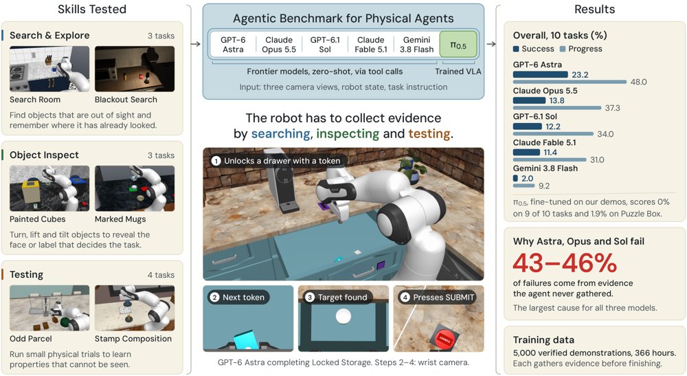 RoboQuest: Generalist Physical Agents that Search, Inspect and Test Figure 1