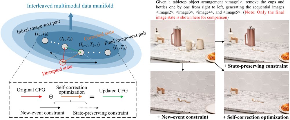 Self-correction Optimization for Interleaved Multimodal Generation Figure 1