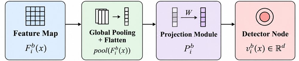 GraphRectify: Graph-Based Transfer of Adversarial Example Detectors Across Neural Networks Figure 1