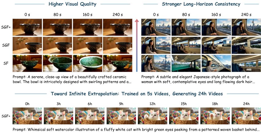 SGF+: Decoupling Gradient Flows for Autoregressive Video Generation Figure 1
