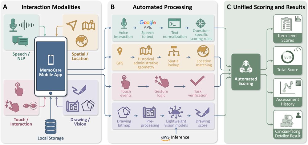 MemoCare: An Interactive Multimodal Mobile System for Automated Cognitive Screening Figure 1