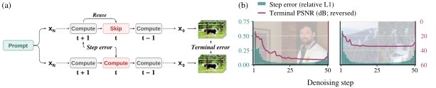 MORCA: Offline-to-Online Reinforcement Learning for Adaptive Cache Reuse in Video Diffusion Acceleration Figure 1
