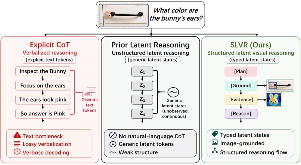 SLVR: Structured Latent Visual Reasoning via Human-like Reasoning Flows Figure 1