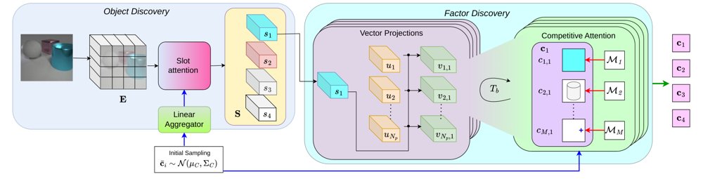 LinSlot: Exploiting Linear Representation hypothesis for unsupervised attribute discovery from slot based object representation Figure 1