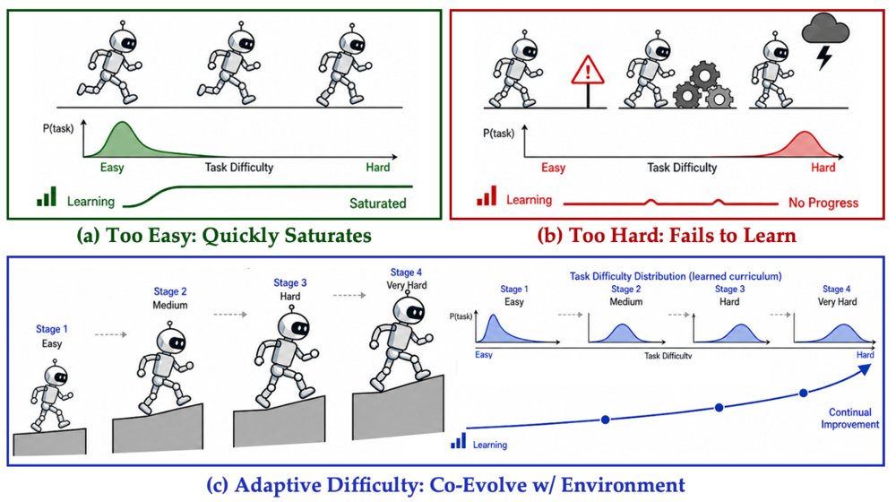 VICO: Visual Environments Co-Evolving for Vision-Language Model Reasoning Figure 1