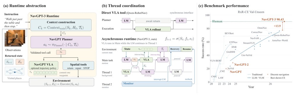 NavGPT-3: Harnessing Context in a Hierarchical Navigation Runtime Figure 1