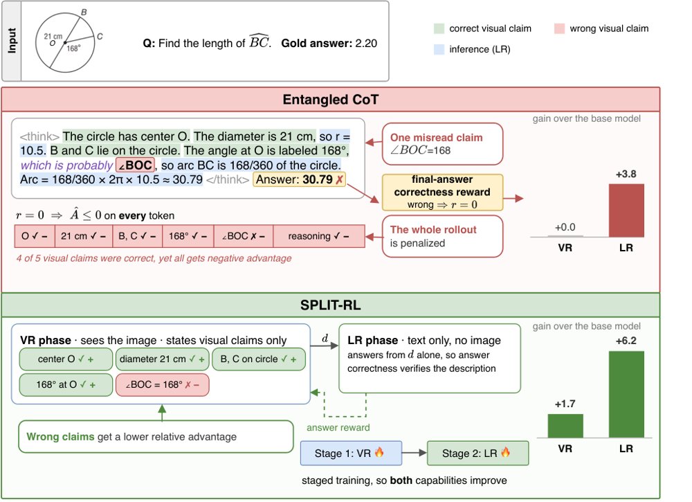 SPLIT-RL: Staged Perception-Language Reasoning Training with Claim-Level Advantages Figure 1