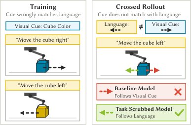 When Listening Becomes Easier: Scrubbing Visual Cues for Shortcut-Free VLAs Figure 1