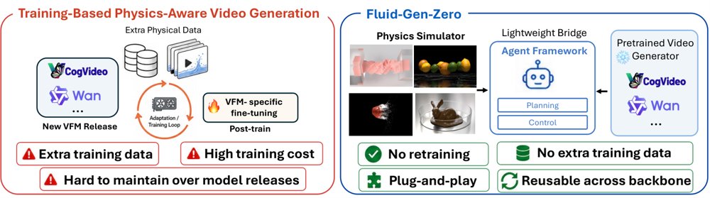 Fluid-Gen-Zero: Grounding Pretrained Video Generators in Physics without Training Figure 1