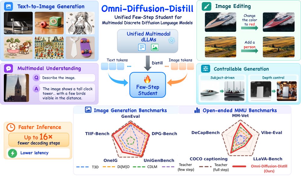 Omni-Diffusion-Distill: Few-Step Distillation of Unified Multimodal Diffusion Large Language Models Figure 1