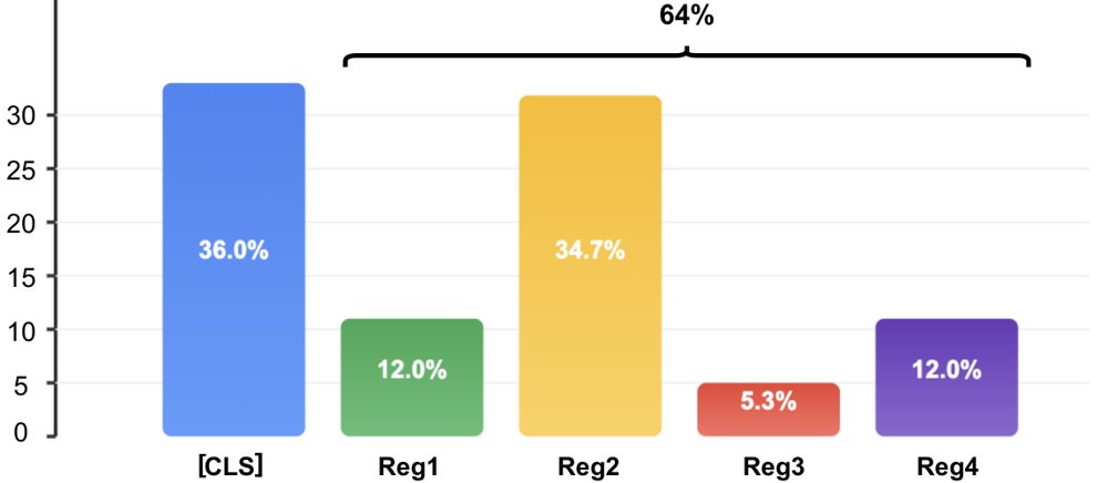 Region-Aware CLS Token Augmentation for Fine-Grained Image Retrieval Figure 1