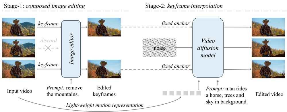 Transforming Image Editors into Video Editors Figure 1