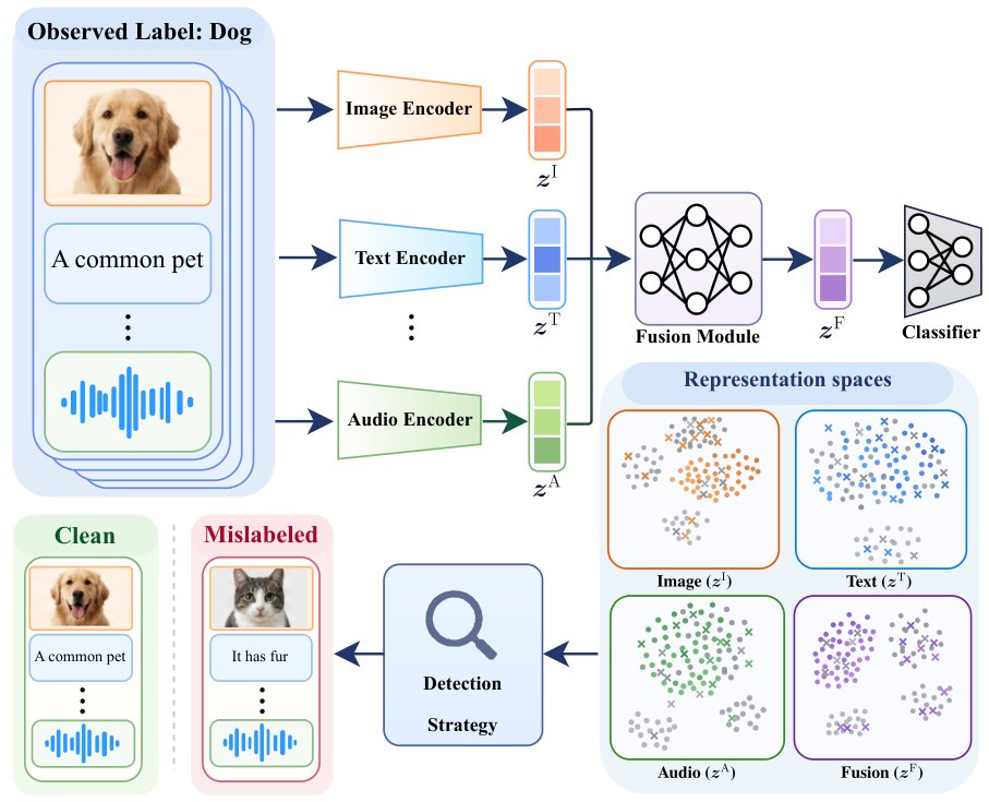 Learning What to Trust in Multimodal Learning under Noisy Supervision Figure 1