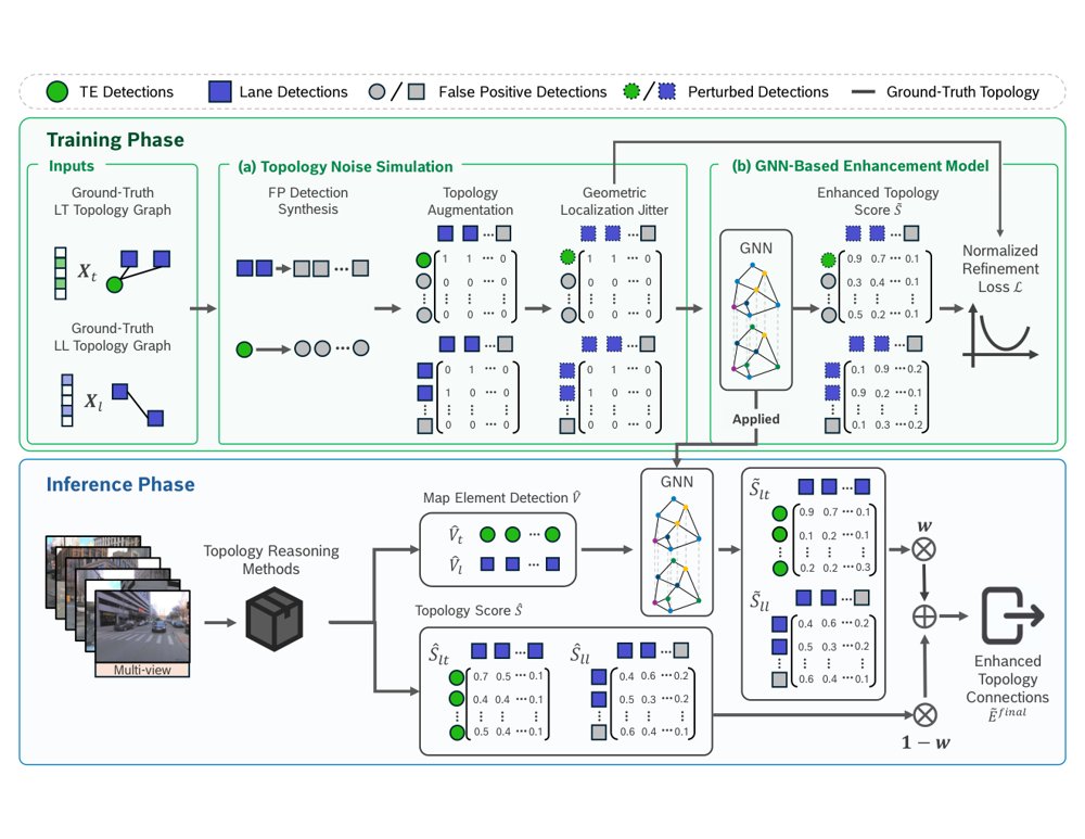 Refine Connections, Close the Gap: A Reliable Enhancement Framework for Driving Scene Topology Figure 1