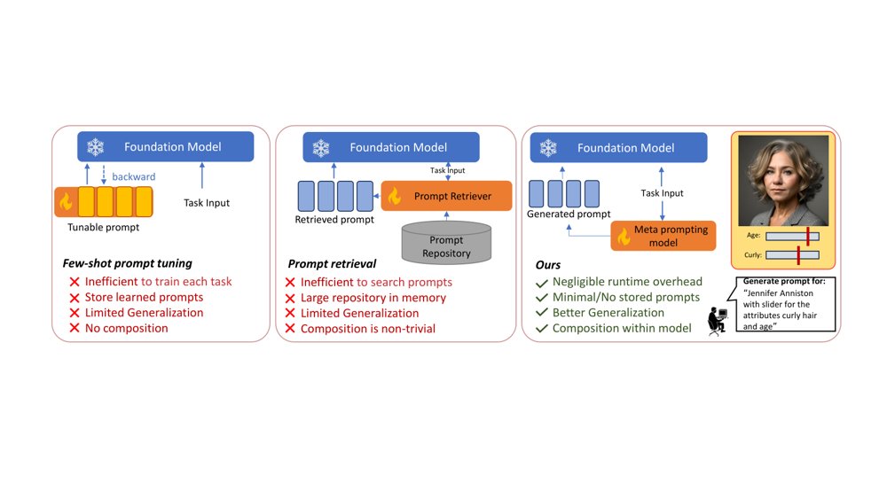 Diffusion Meta-Prompting and Steering for Generalizable Foundation Model Adaptation Figure 1