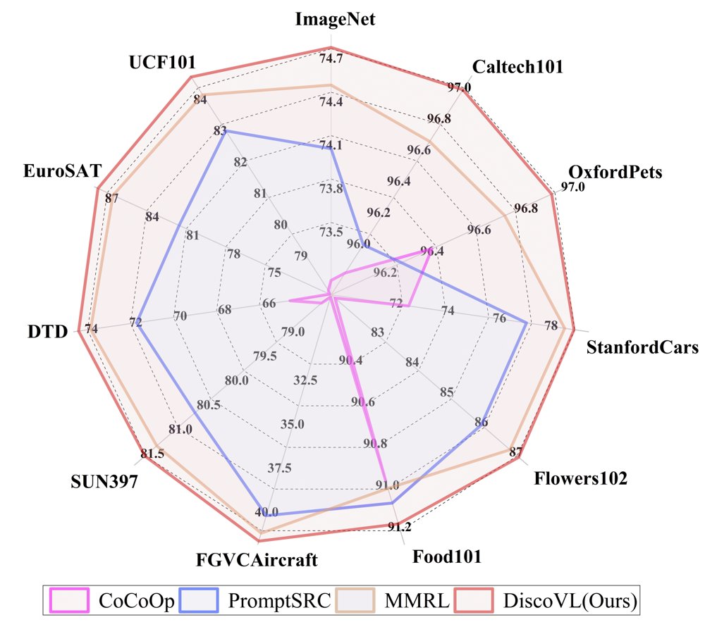 DiscoVL: Unveiling Disentangled C ross-Modal Representation Learning via Orthogonal Adversarial Regularization for V ision-Language Models Figure 1
