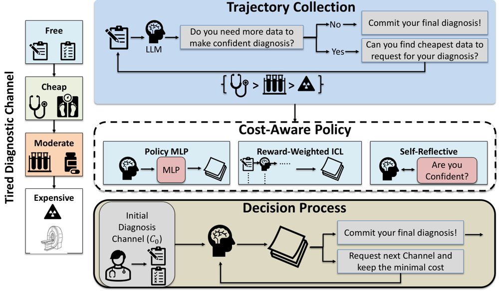 ActiveMedAgent: Cost-Aware Trajectory Learning for Multimodal Medical Diagnosis Figure 1
