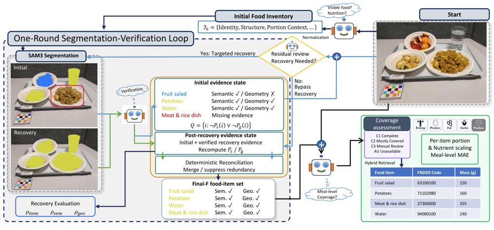 Improving Image-Based Nutrition Estimation Through Multimodal Food-Item Verification and Recovery Figure 1