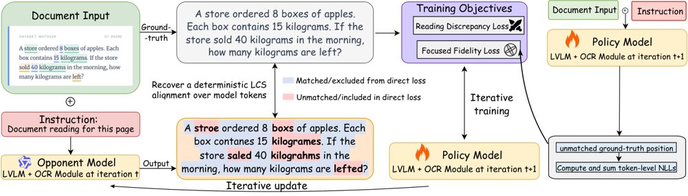 SP-DocReader: Difference-Aware Self-Play for Precise Document OCR Figure 1