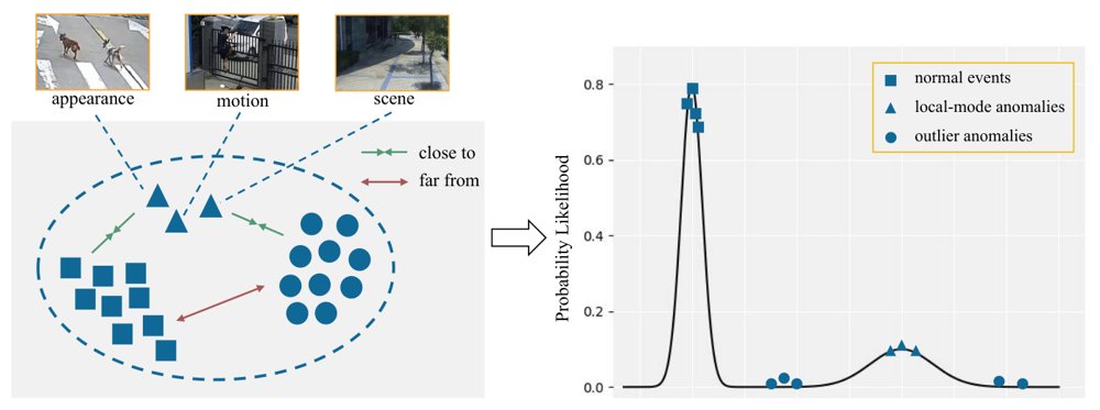 A Unified Score Matching Paradigm for Video Anomaly Detection and Anticipation Figure 1