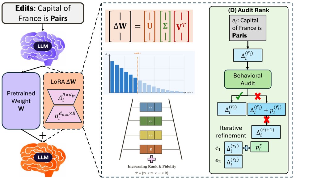 LadderEdit: Edit-Level Residual Compression for Memory-Efficient Lifelong Editing of LLMs Figure 1