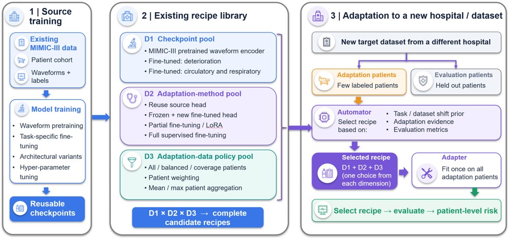 AutoAdapt: Reliable Few-Shot Adaptation under Clinical Distribution Shifts Figure 1