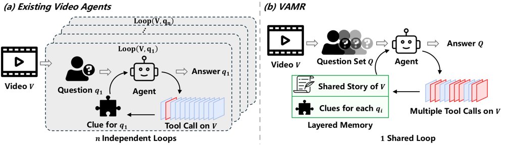 VAMR: Multi-Question Agentic Reasoning for Efficient Long-Form Video Understanding Figure 1