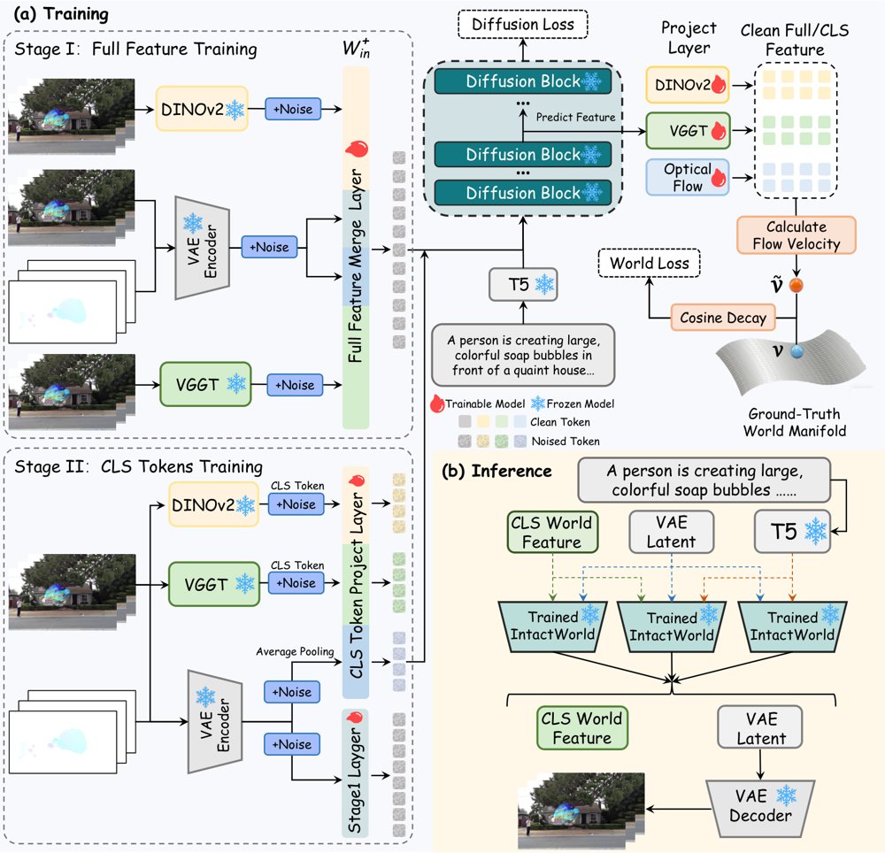 IntactWorld: Joint World Modeling with Intact Features Figure 1