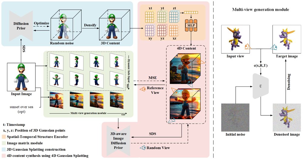 MATE4D: Matrix-Guided Editable 4D Generation from a Single Image Figure 1