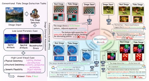 WorldFact-Bench: Beyond Image-Internal Plausibility to Image-World Consistency Figure 1