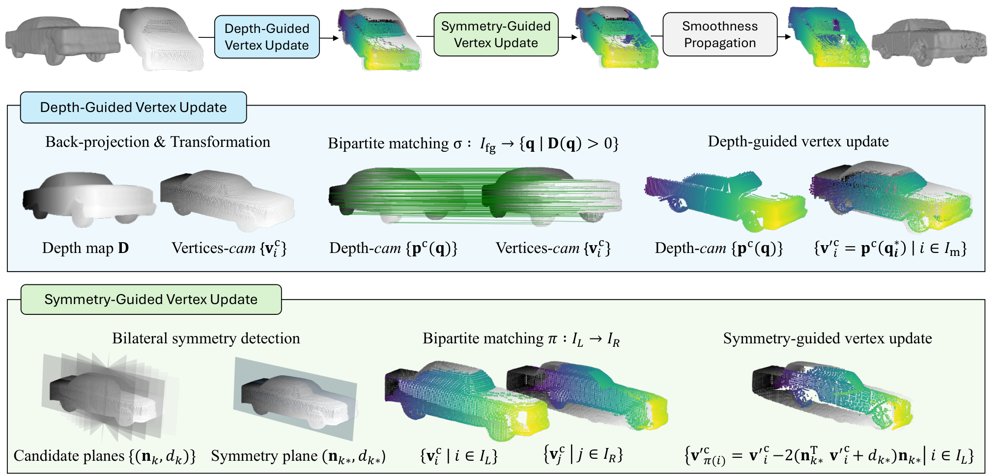 RGBD-to-3D Object Mesh Refinement via Depth Matching and Symmetry Propagation Figure 1