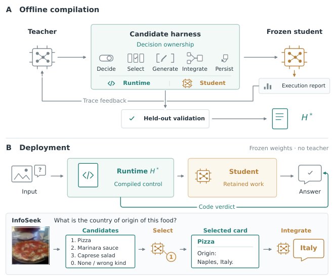 Harness Compilation: Which Decisions Should a Small Vision-Language Model Keep? Figure 1
