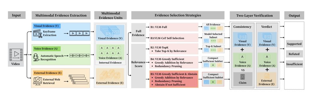 MiniVer-V: Identifying Minimal Sufficient Evidence for Short Video Verification Figure 1