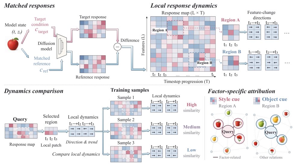 Attributing HOW, Not Just WHICH: Counterfactual Response Trajectories for Diffusion Models Figure 1