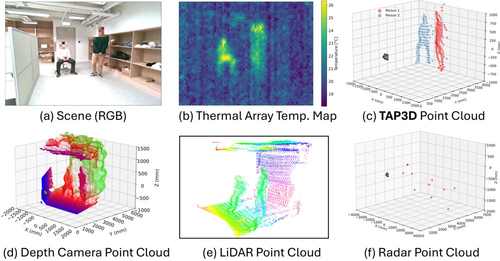 TAP3D: Thermal-Assisted 3D Human Point Clouds Figure 1