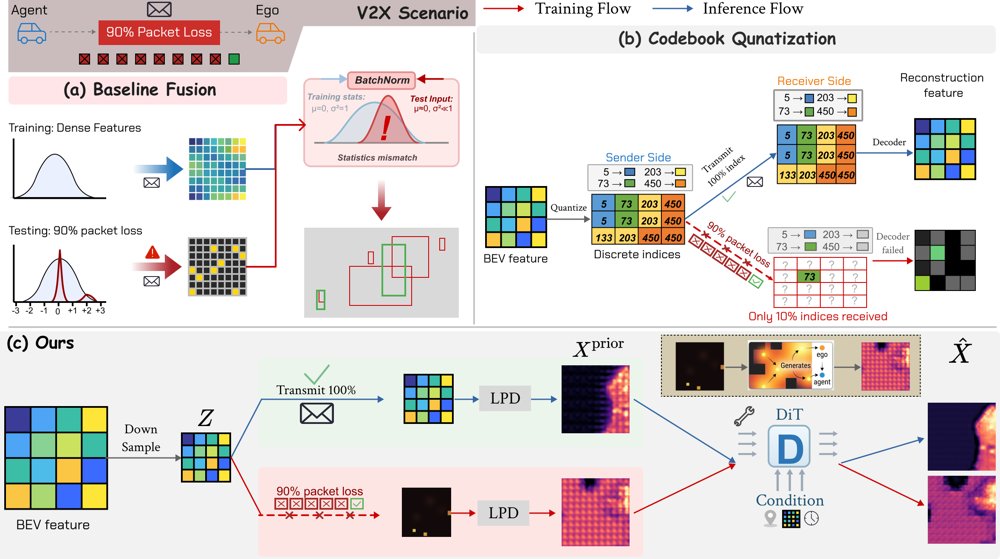 LR-V2X: Loss-Resilient Collaborative Perception under Low-Bandwidth Communication Figure 1