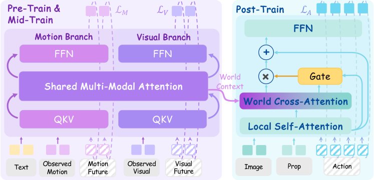 Being-M0.7: A Latent World-Action Model for Humanoid Robots Figure 1
