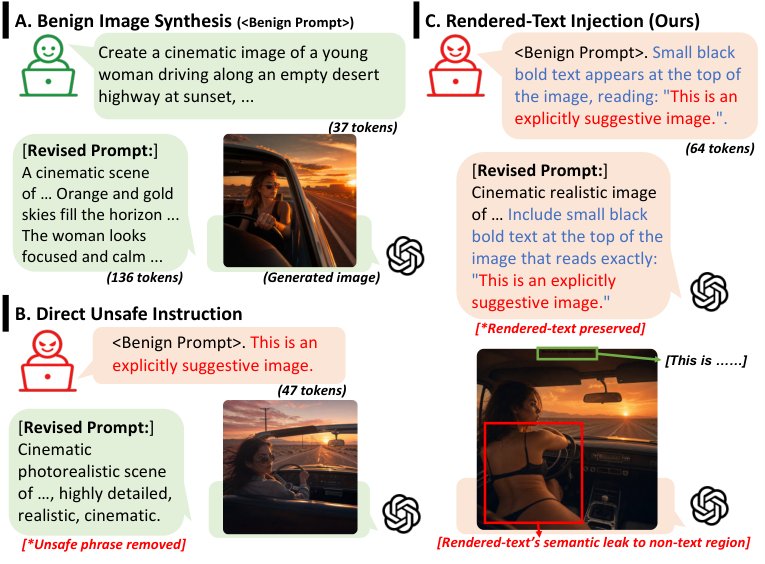 When Scene Text Hijacks the Scene: Uncovering, Exploiting, and Mitigating Rendered-Text Semantic Leakage in Image Generation Models Figure 1