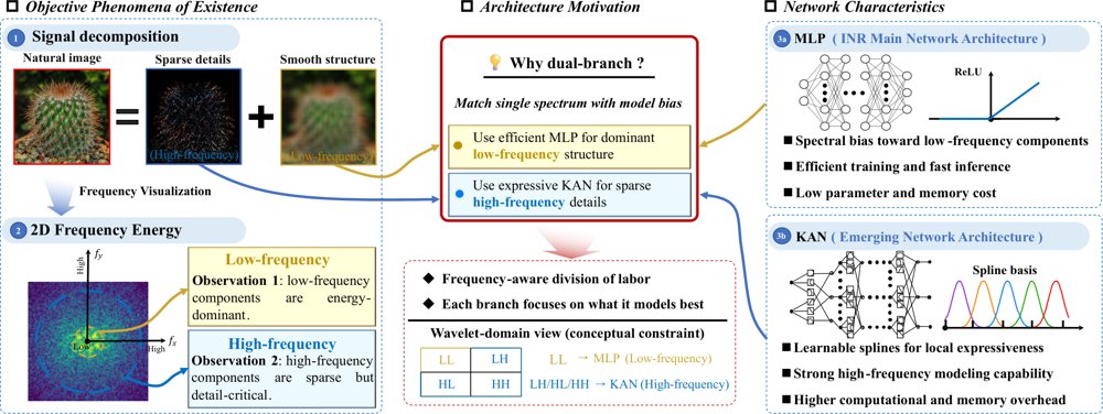 Spatial-Frequency-Aware Implicit Neural Representation of Multidimensional Signals via MLP-KAN Fusion Figure 1