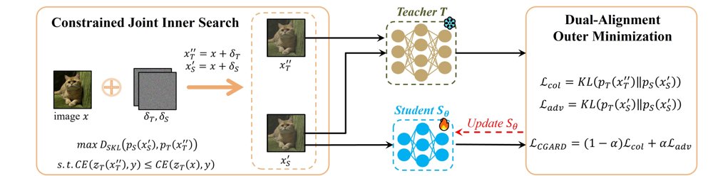 Collaboratively Guided Adversarial Robust Distillation with Teacher-Favorable Examples Figure 1